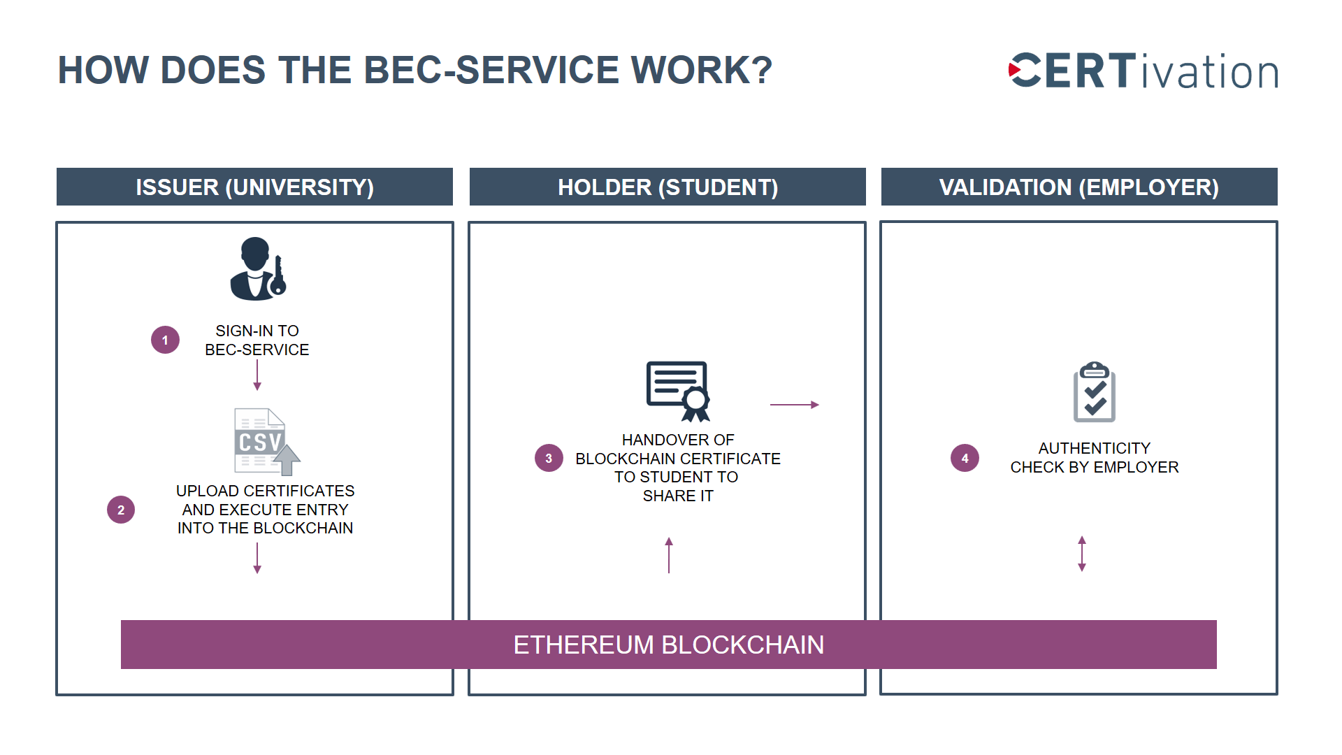 Blockchain Ensured Certification - the Vision