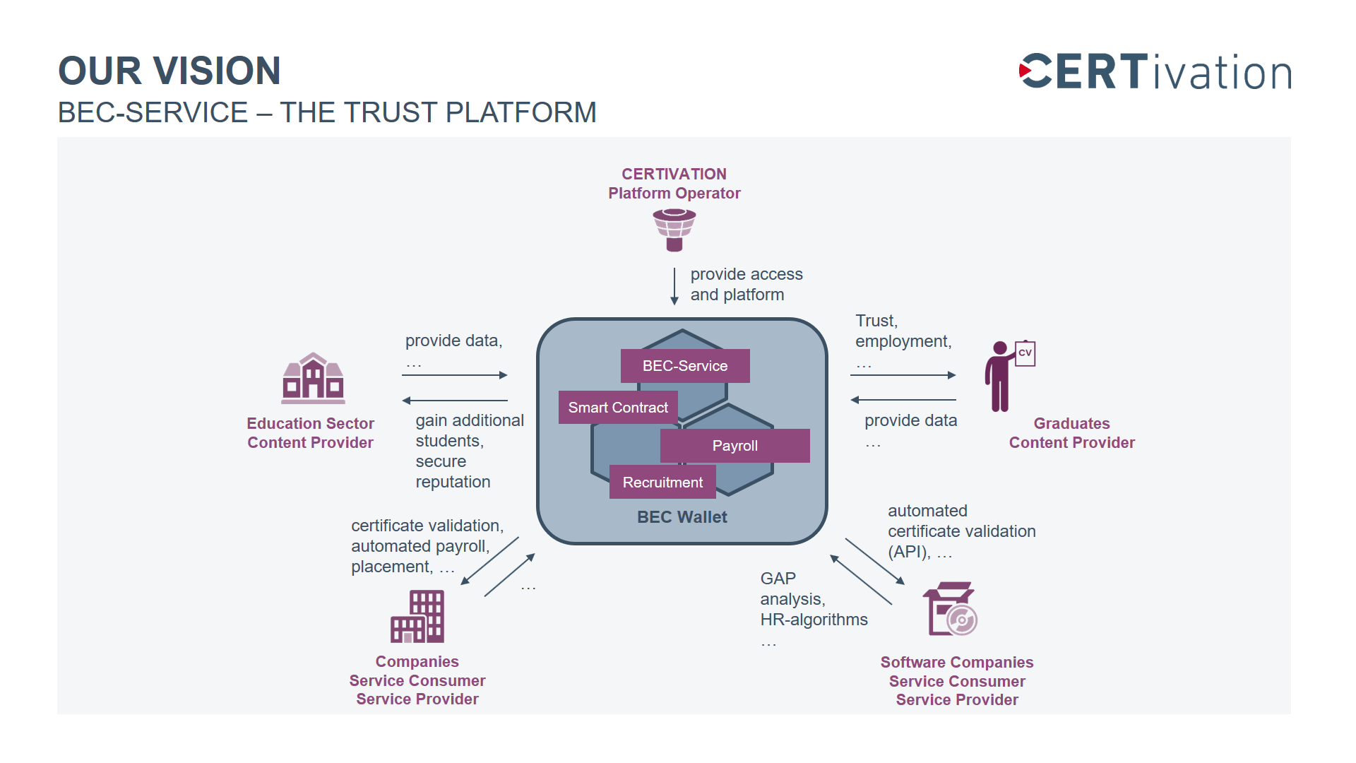 Certivation - How BEC Service Works