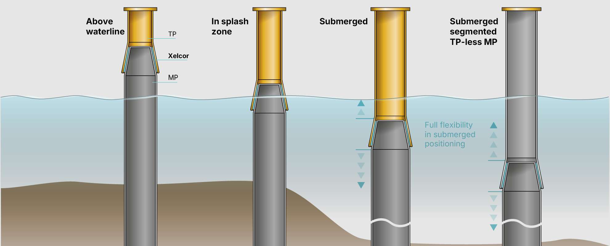 Rosenxt Xelcor is a fully flexible offshore foundation